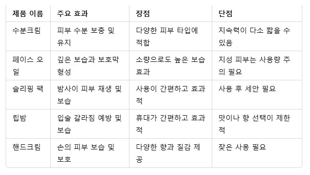 4. 겨울 보습템 비교표2