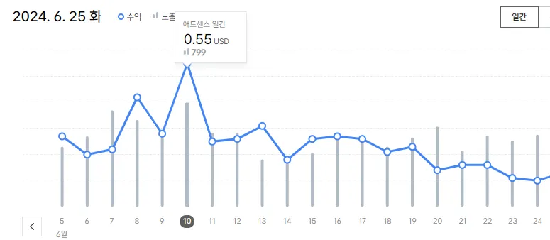 애드센스 최근 수익