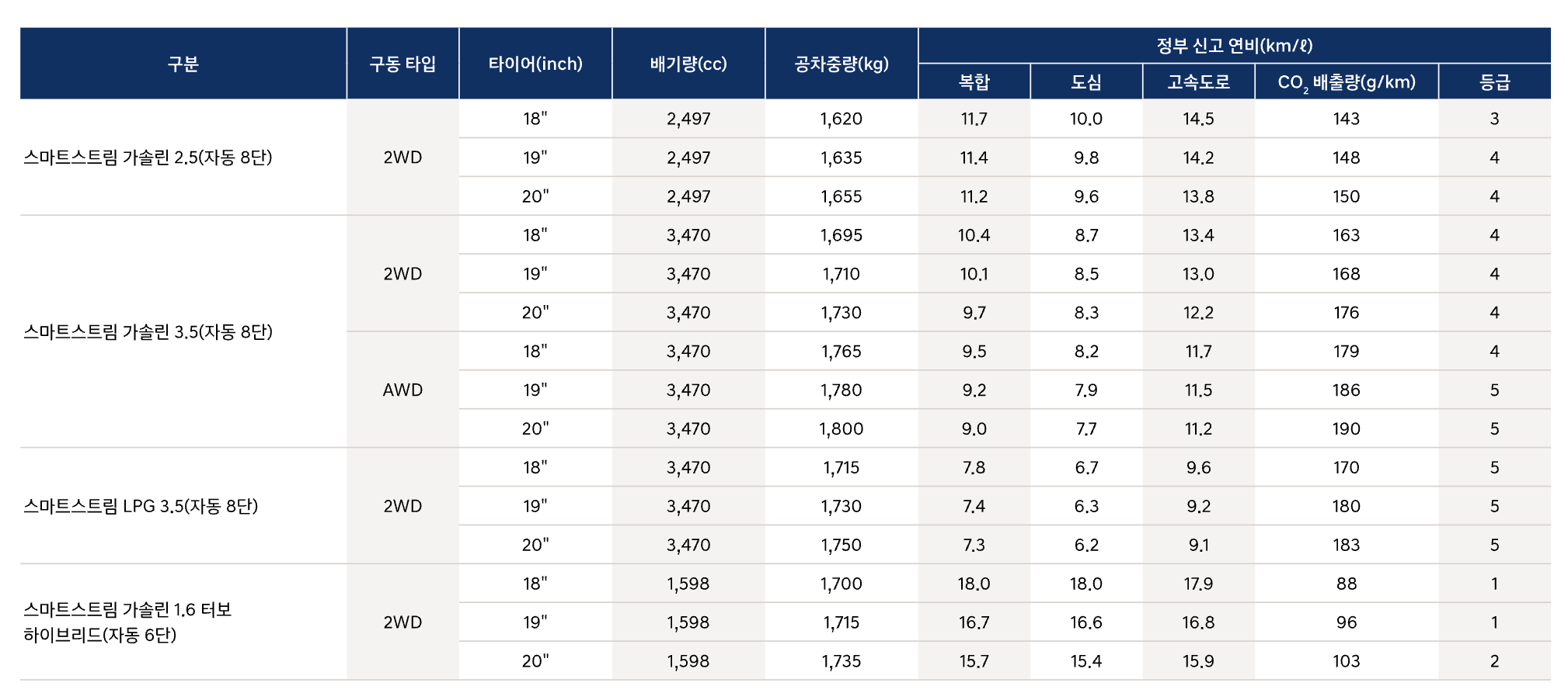 그랜저 풀체인지 연비