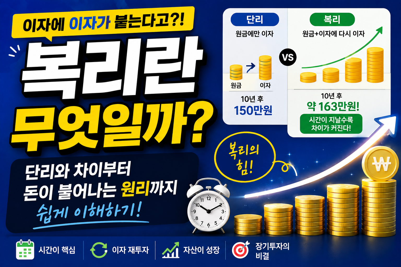 복리와 단리의 차이와 이자에 다시 이자가 붙으면서 자산이 증가하는 원리를 예시와 함께 설명하는 재테크 금융상식 이미지