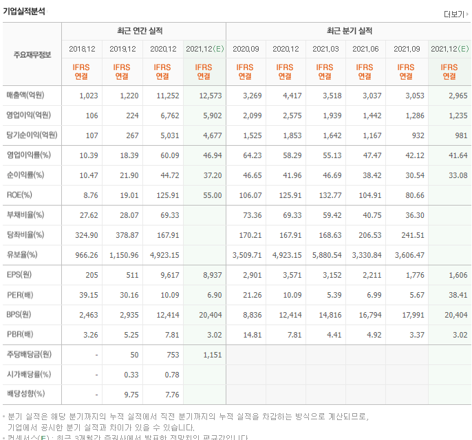 씨젠-씨젠ROE-씨젠매출액-씨젠영업이익률-씨젠당기순이익-Seegene