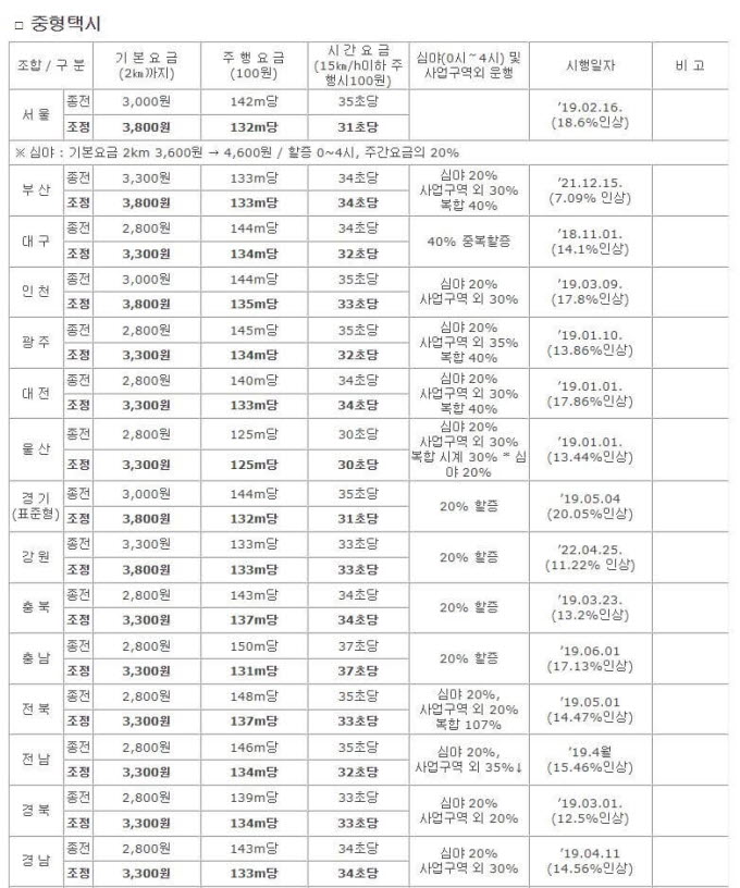 지역별 택시요금(2022년 11월 기준)