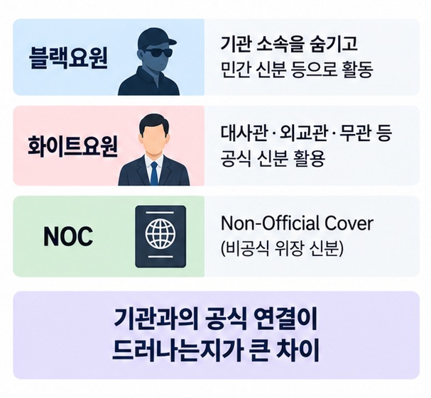 블랙요원은 비공식 신분으로 활동하고 화이트요원은 외교관 등 공식 신분을 활용한다는 차이를 비교한 이미지