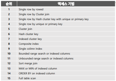 규칙기반 옵티마이저