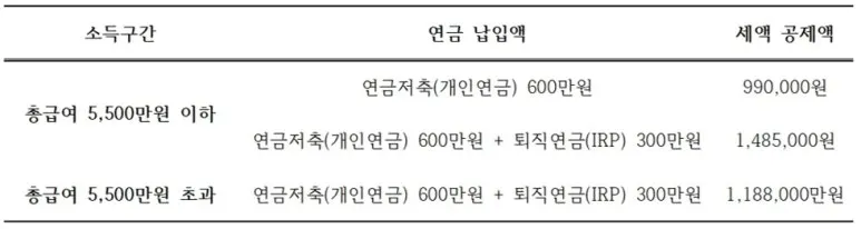 소득 구간 별 납입액 및 세액공제액