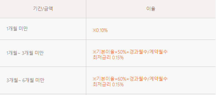 초록별사랑 정기예금 중도해지 금리 확인하기