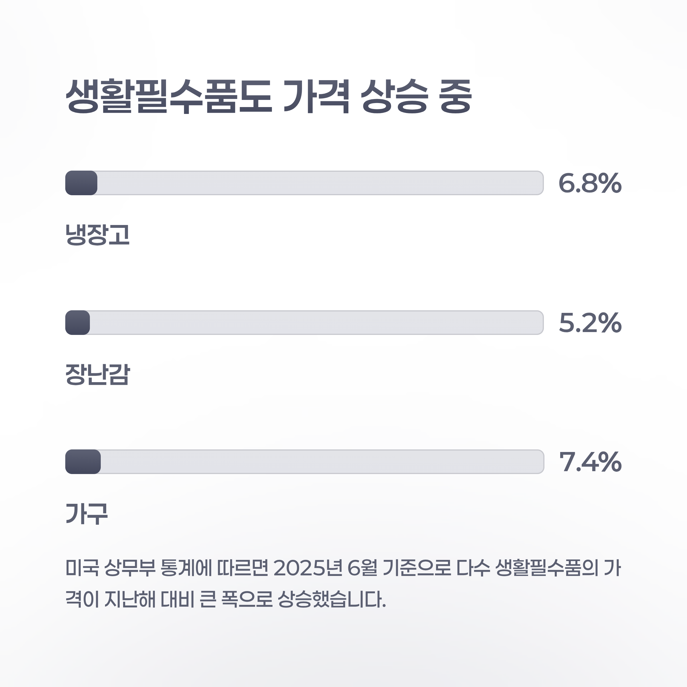 생활필수품도 가격 상승 중