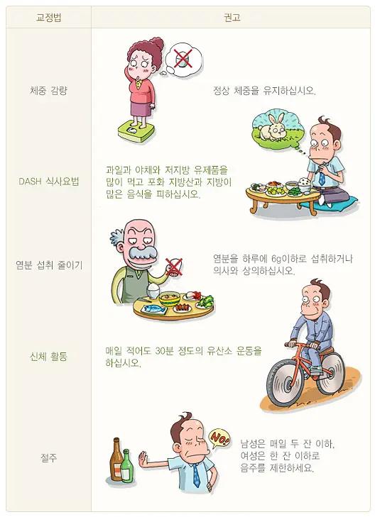 고혈압 낮추는 방법