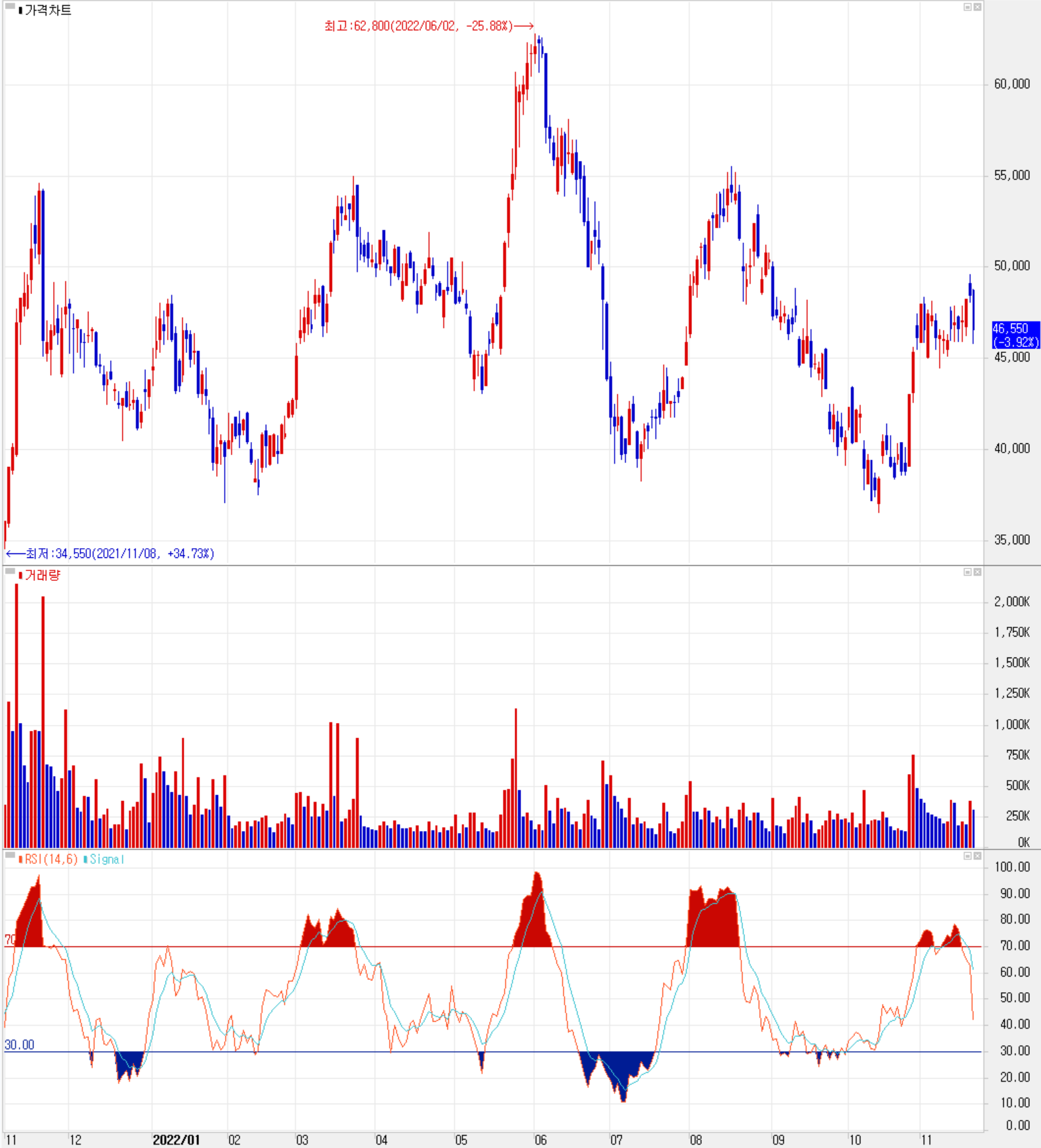 피엔티 - 주식 시세 (일봉: 2021.11 ~ 2022.11)