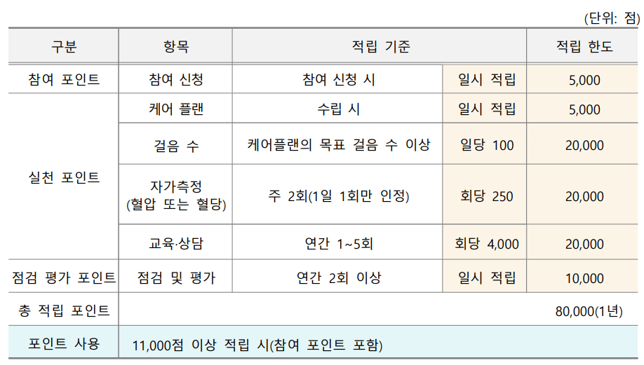 건강생활실천지원금제 신청 자격 및 신청 방법