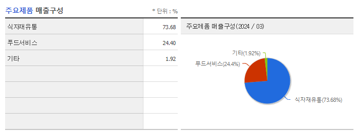 CJ프레시웨이_주요제품