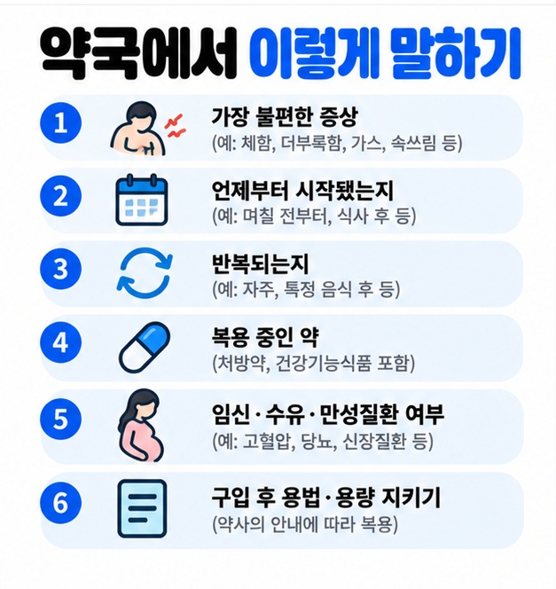 약국에서 소화제 상담 시 증상 시작 시점 복용약 질환을 알려야 하는 내용을 정리한 카드뉴스