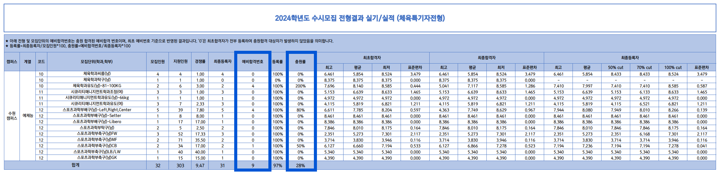2024 경기대 수시 충원결과