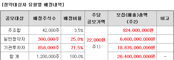 큐리오시스 일반청약자