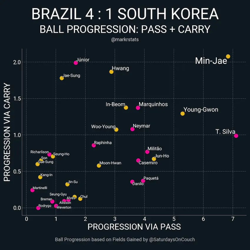 한국 vs 브라질 16강 경기 데이터 분석