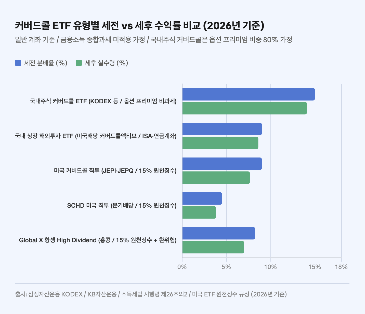 커버드콜 ETF 유형별 세전 vs 세후 수익률 비교 (2026년 기준)
일반 계좌 기준 / 금융소득 종합과세 미적용 가정 / 국내주식 커버드콜은 옵션 프리미엄 비중 80% 가정