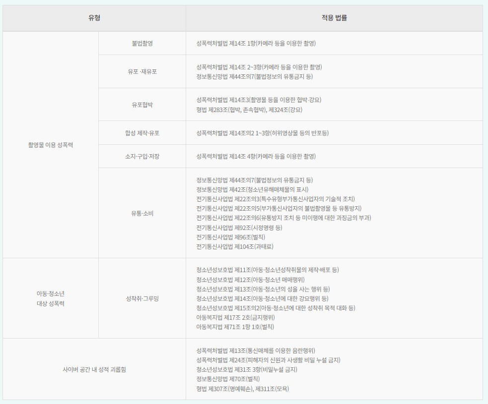 디지털성범죄 유형 별 적용 법률