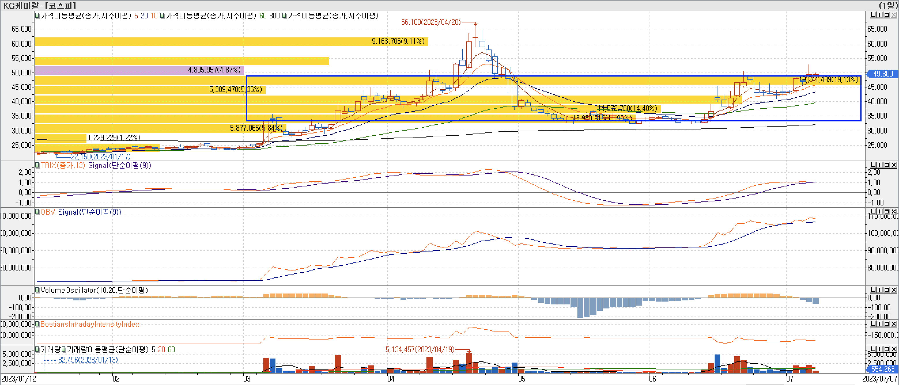 4. 매물대 차트 - TRIX, OBV, VolumeOscillator, BIII-KG케미칼
