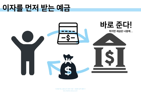 토스뱅크의-이자를-먼저-받는-예금-세금은-만기-시-정산된다