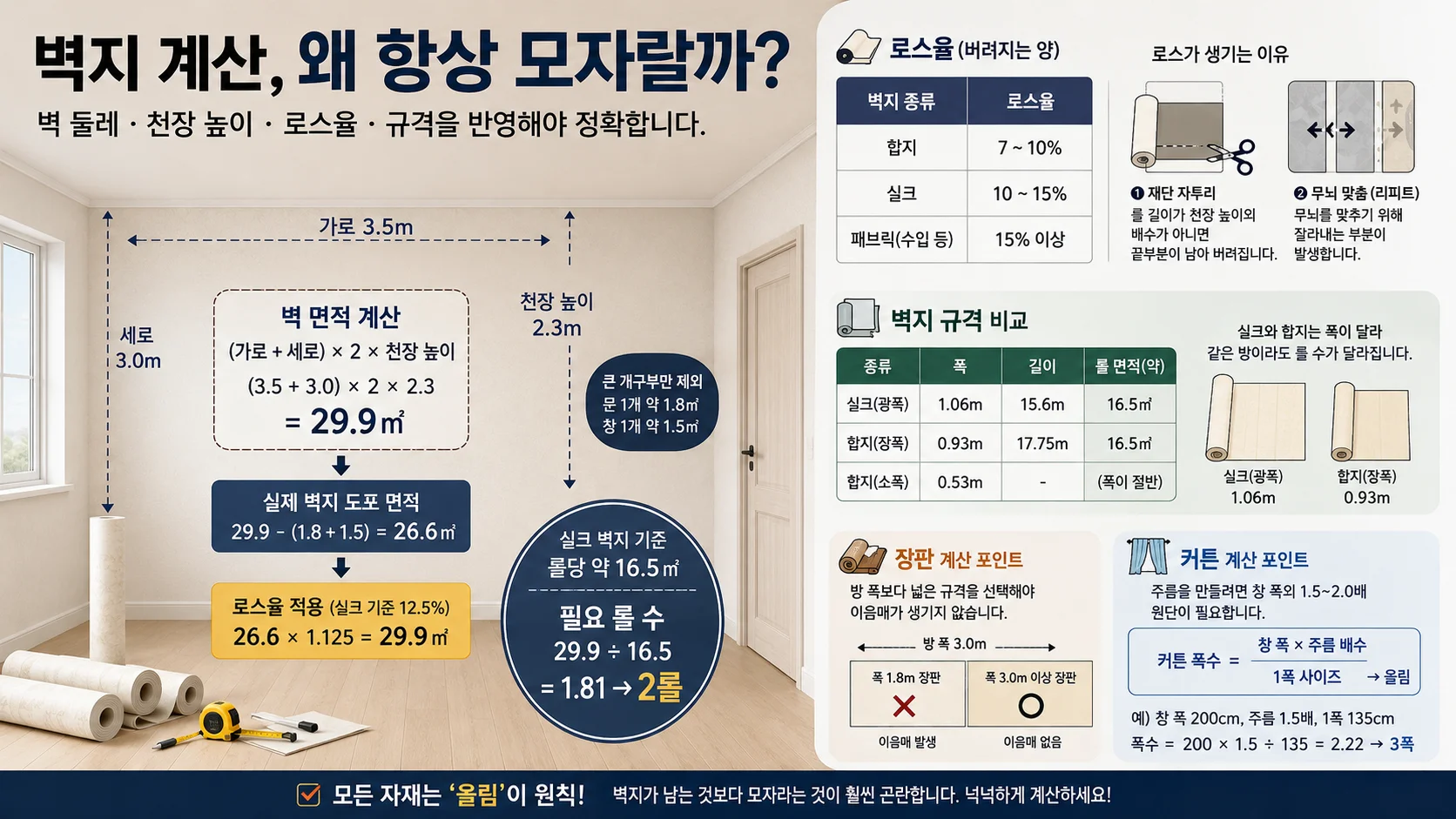 벽지 필요량 계산 방법과 로스율, 실크&middot;합지 규격 차이, 장판&middot;커튼 계산법을 한눈에 보여주는 인테리어 자재 계산 인포그래픽