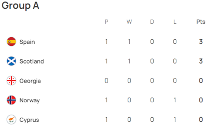 UEFA 유로 2024 예선 경기 결과 그룹 A조 매치데이 1