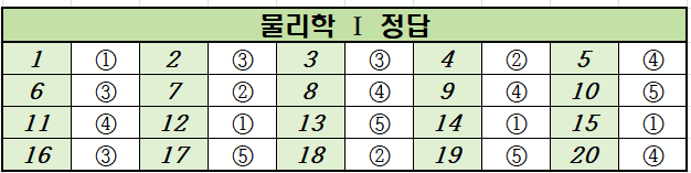 2020년-3월-고2-물리학 1-모의고사-정답
