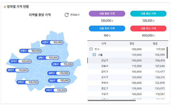 도수치료 항목 예시