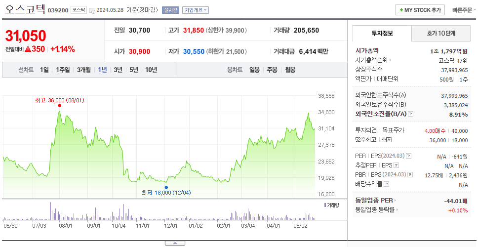 오스코텍_주가