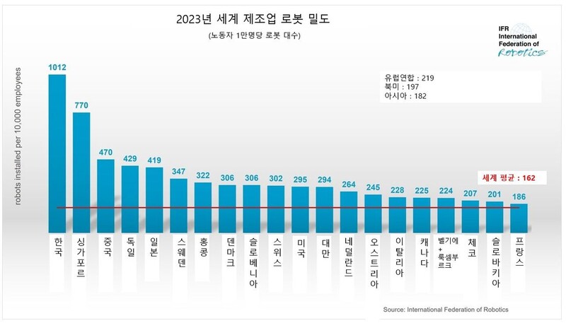 2023년 세계 제조업 로봇 밀도