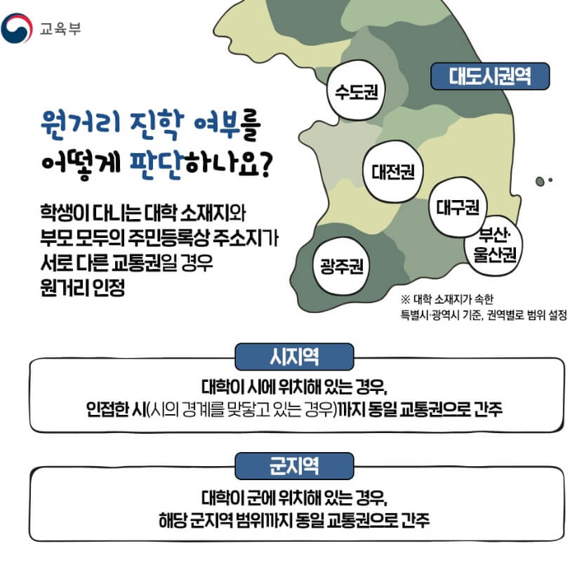 2025년 주거안정장학금 신청 방법、조건、총정리