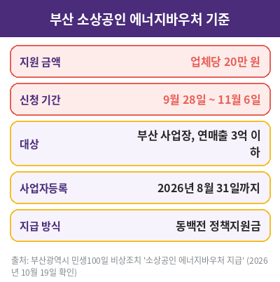 부산 소상공인 동백전 에너지 바우처 기준