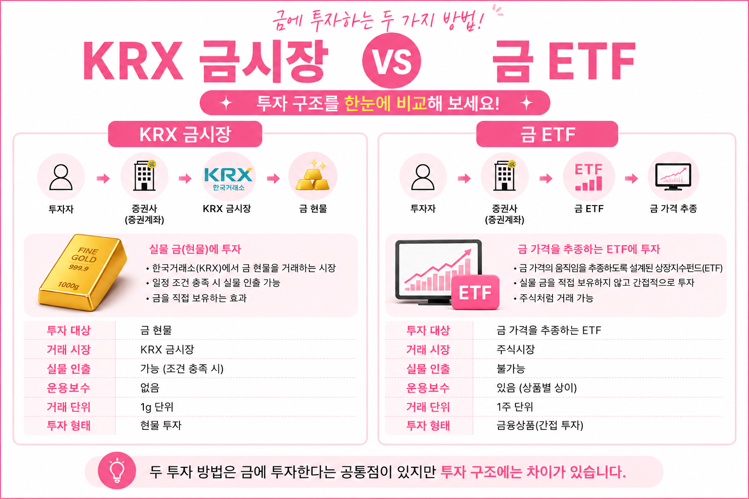 KRX 금시장과 금 ETF의 투자 구조를 비교한 인포그래픽