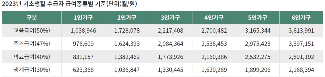 기준 중위소득 계산