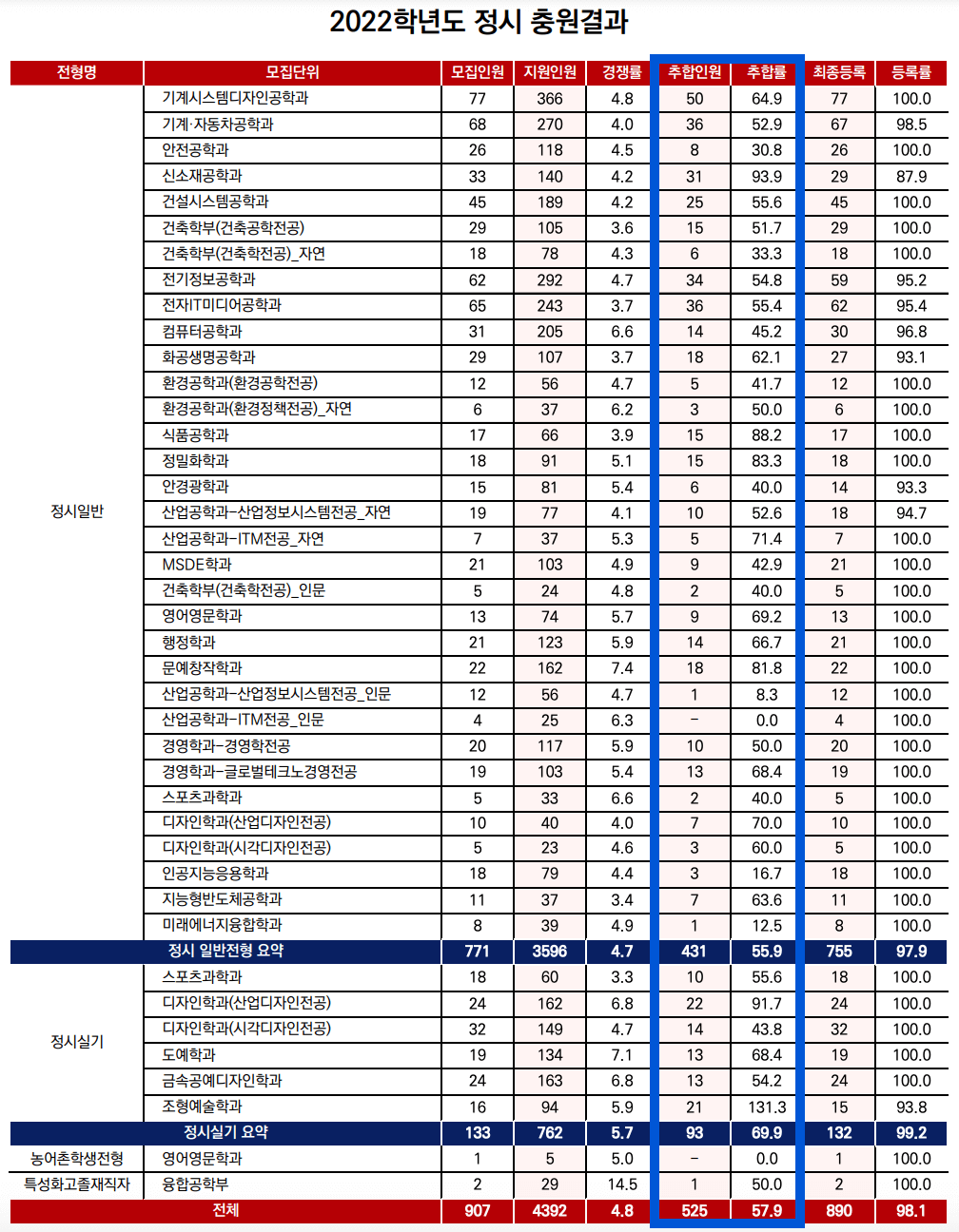 2022 서울과기대 정시 충원율