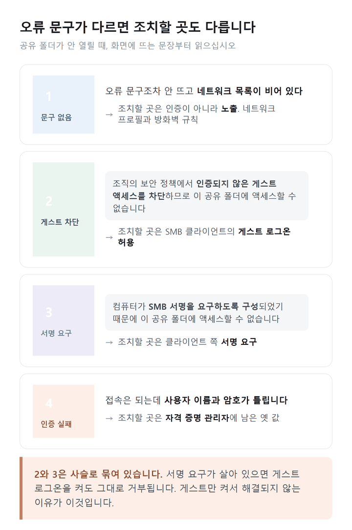 윈도우 11 공유 폴더 오류 문구 두 갈래 분기도