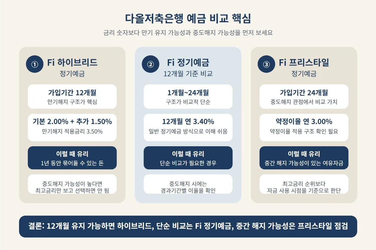 다올저축은행 Fi 하이브리드 정기예금과 Fi 정기예금, Fi 프리스타일의 기간과 금리 구조 차이를 비교한 인포그래픽