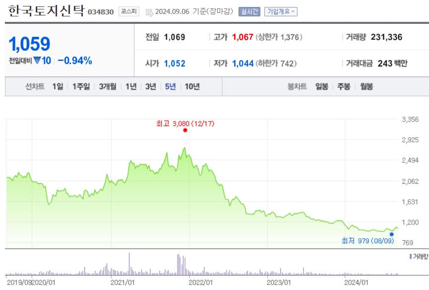 한국토지신탁 주가
