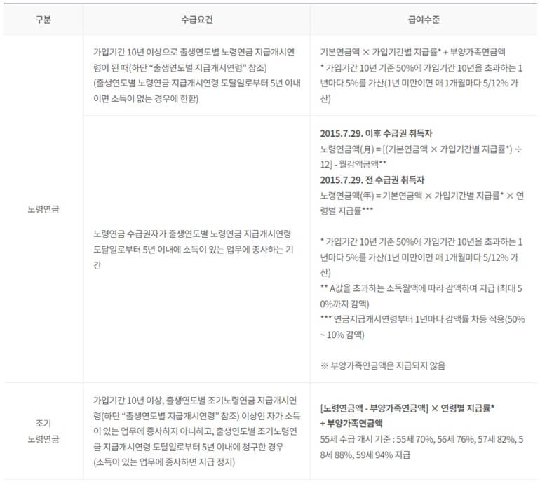 기초노령연금 수급자격 신청방법 수령액조회