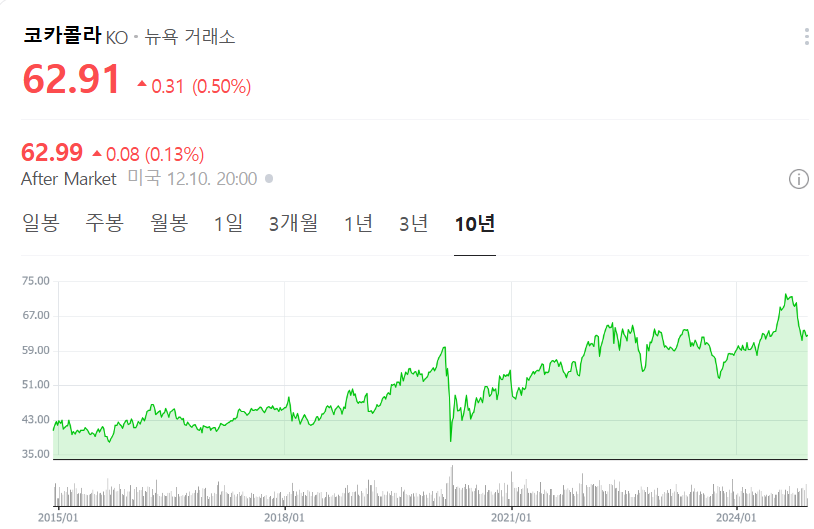 코카콜라장기투자