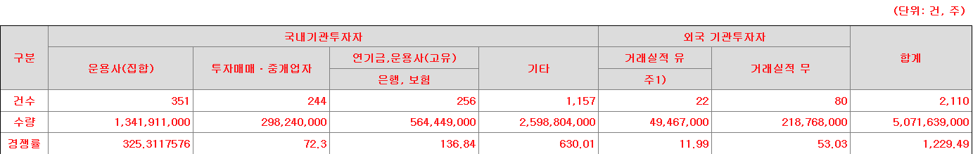 대신밸런스스팩19호 수요예측