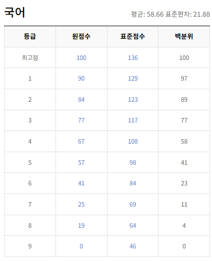 2020-9월-고3-국어-모의고사-등급컷