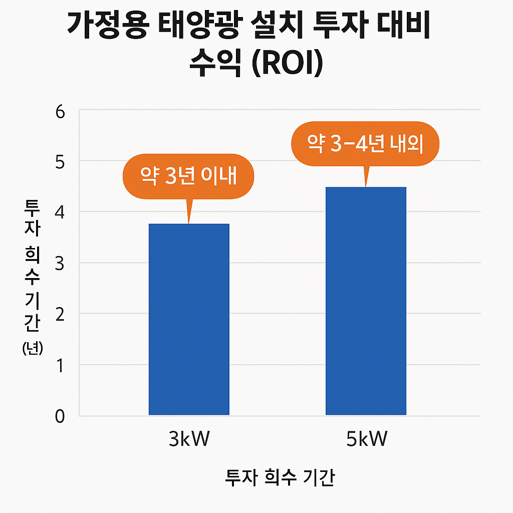 2025년 태양광 설치 지원 정책