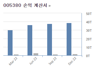 현대차 손익계산서