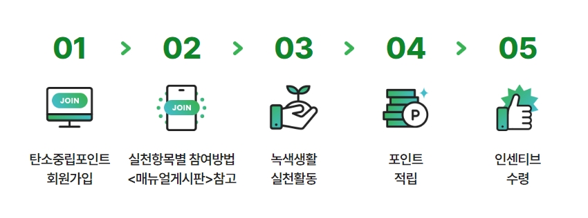 탄소중립포인트 진행 프로세스