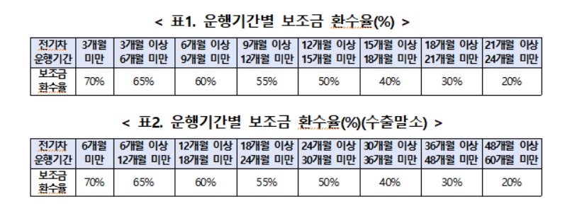 대전 전기차 보조금 금액 지원대상 신청방법 확인