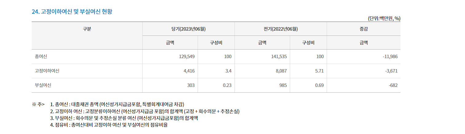 새마을금고 부실지점 명단 조회하기