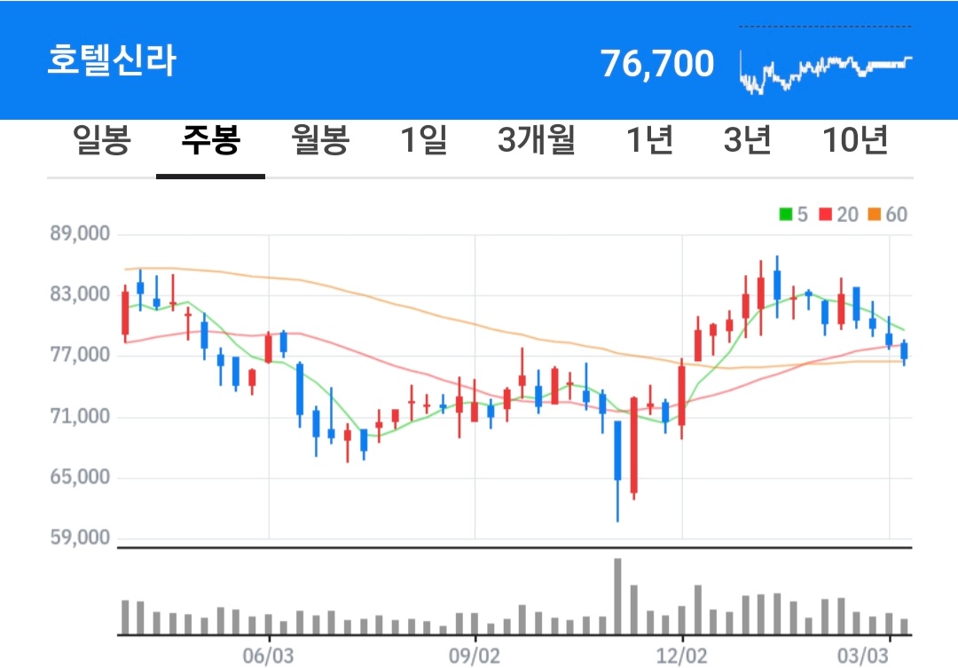 호텔신라 주식 차트