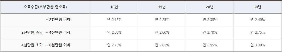 소득수준과-대출기간에-따른-디딤돌대출-금리-비교