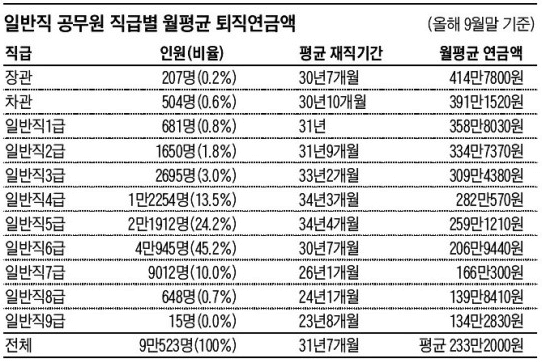 공무원 급수별 연금 정리