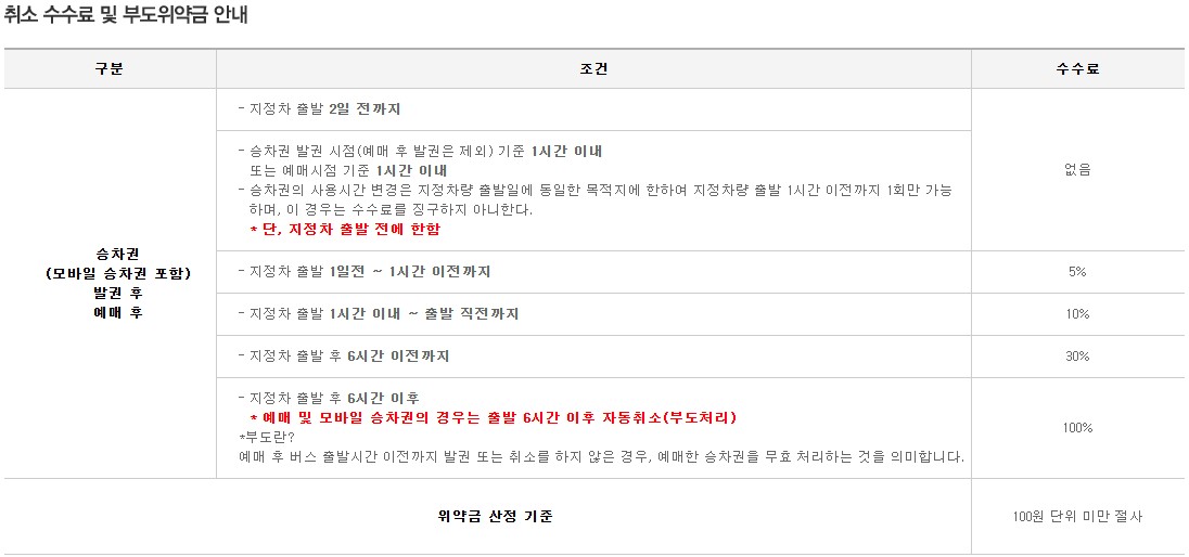 취소 수수료률